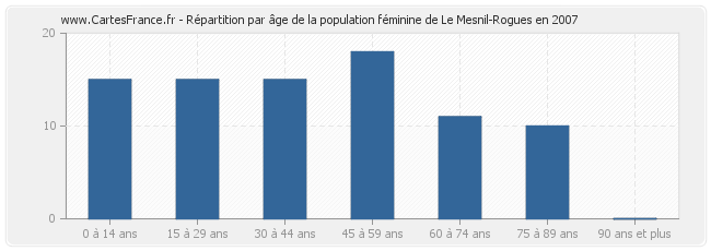 Répartition par âge de la population féminine de Le Mesnil-Rogues en 2007